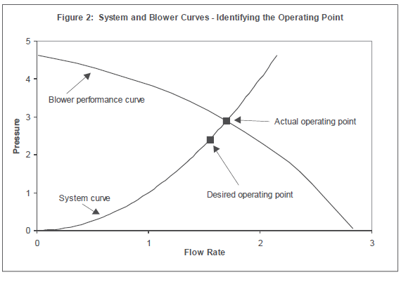 System and Blower Curves