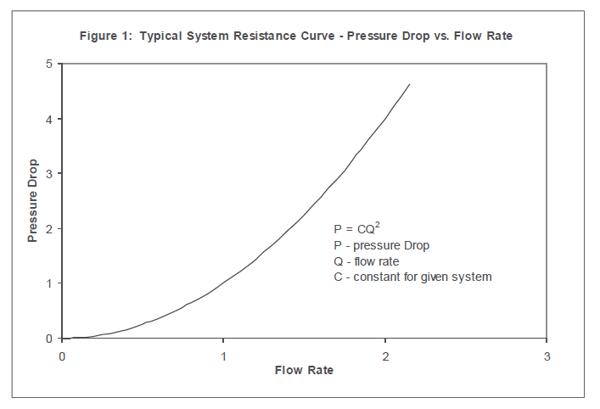 Typical System Resistance Curve